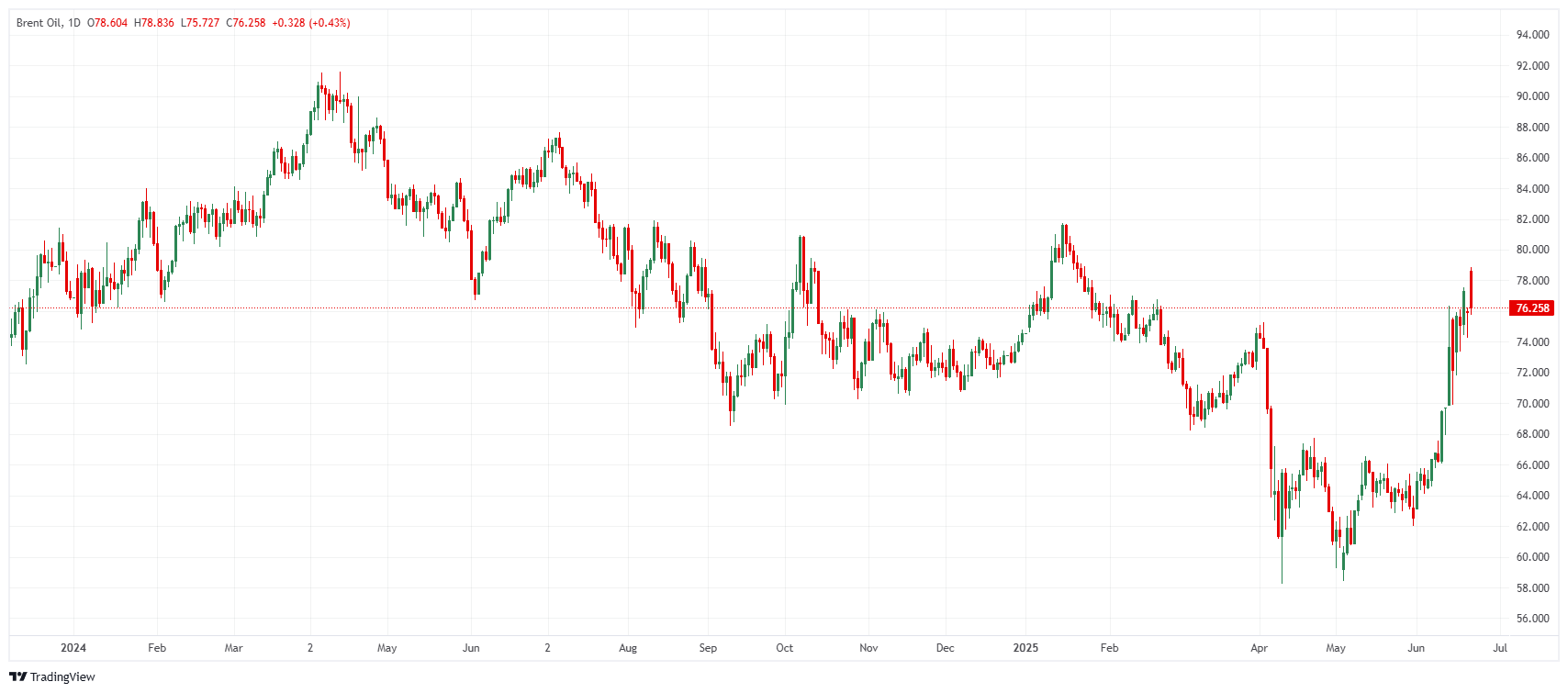 Brent Oil price chart